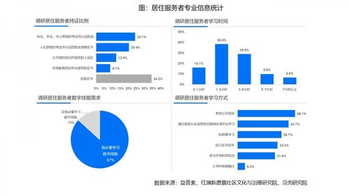 數字化浪潮下居住服務者的技能突圍之路